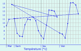 Graphique des tempratures prvues pour Les Fontenelles