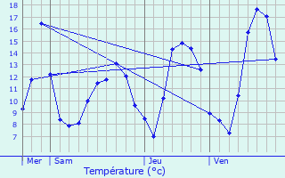 Graphique des tempratures prvues pour Dservillers