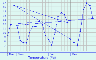 Graphique des tempratures prvues pour Voires