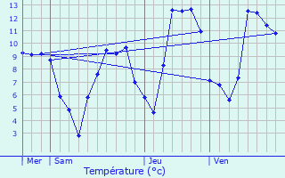 Graphique des tempratures prvues pour Lavillatte