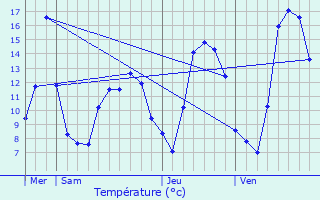 Graphique des tempratures prvues pour Fallerans