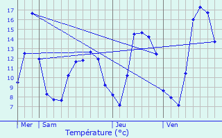 Graphique des tempratures prvues pour penouse