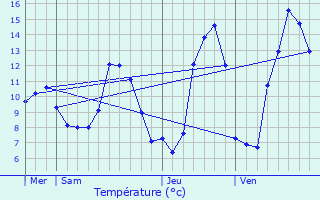 Graphique des tempratures prvues pour Cuvier