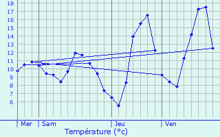 Graphique des tempratures prvues pour VIEU-D