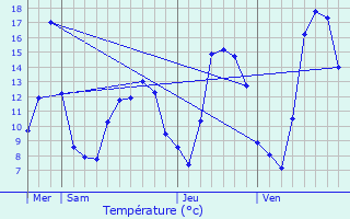 Graphique des tempratures prvues pour Verrires-du-Grosbois