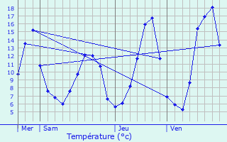 Graphique des tempratures prvues pour Saint-Amant-Roche-Savine