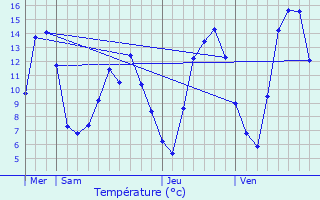 Graphique des tempratures prvues pour Mijoux