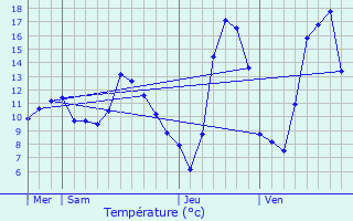 Graphique des tempratures prvues pour La Tour-du-Meix