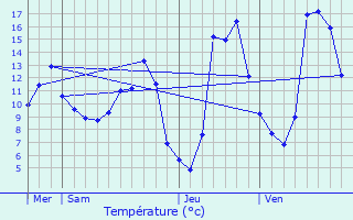 Graphique des tempratures prvues pour Saint-Symphorien-sur-Coise