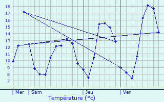 Graphique des tempratures prvues pour Gonsans