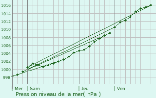 Graphe de la pression atmosphrique prvue pour Ouessant