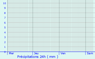 Graphique des précipitations prvues pour Piatra Soimului