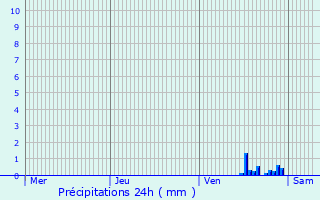Graphique des précipitations prvues pour Novhorod-Sivers