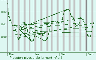 Graphe de la pression atmosphrique prvue pour Turgutreis