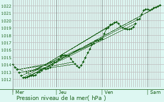 Graphe de la pression atmosphrique prvue pour Piatra Soimului