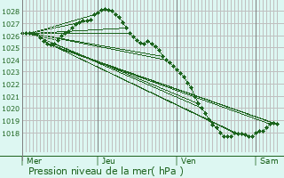 Graphe de la pression atmosphrique prvue pour Novhorod-Sivers