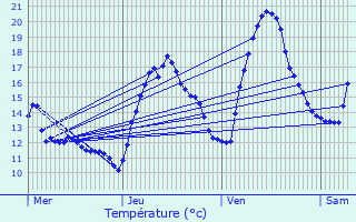 Graphique des tempratures prvues pour Moroeni