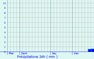 Graphique des précipitations prvues pour Savyntsi