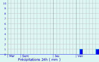 Graphique des précipitations prvues pour Druzhny