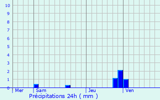 Graphique des précipitations prvues pour Mahilyow