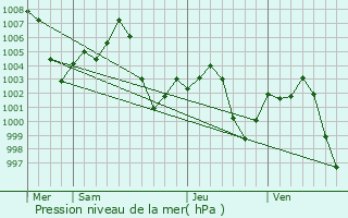 Graphe de la pression atmosphrique prvue pour Ubauro