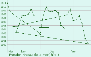 Graphe de la pression atmosphrique prvue pour Pandharpur