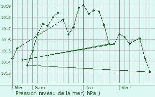Graphe de la pression atmosphrique prvue pour `Aqraba