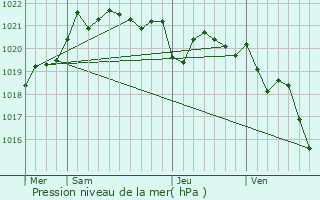 Graphe de la pression atmosphrique prvue pour Kyzyl-Burun