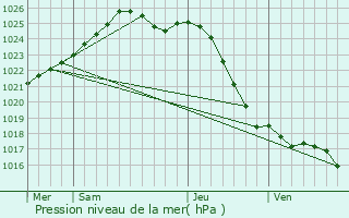 Graphe de la pression atmosphrique prvue pour Savyntsi
