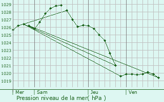 Graphe de la pression atmosphrique prvue pour Mahilyow