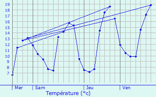 Graphique des tempratures prvues pour Savyntsi