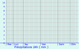 Graphique des précipitations prvues pour Chalifert