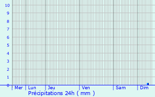 Graphique des précipitations prvues pour Rosoy-en-Multien