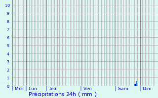 Graphique des précipitations prvues pour Hondevilliers