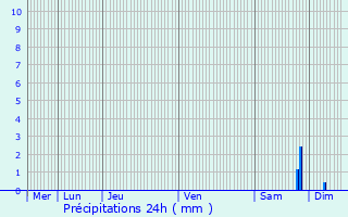 Graphique des précipitations prvues pour Sainte-Colombe