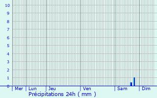 Graphique des précipitations prvues pour La Farlde