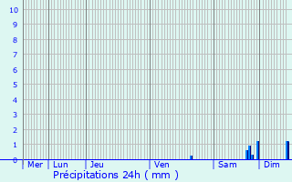 Graphique des précipitations prvues pour Cuxac-d