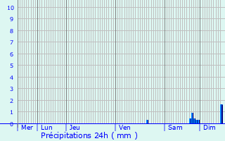 Graphique des précipitations prvues pour Montredon-des-Corbires