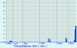 Graphique des précipitations prvues pour Aire-sur-l