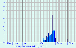Graphique des précipitations prvues pour Verviers