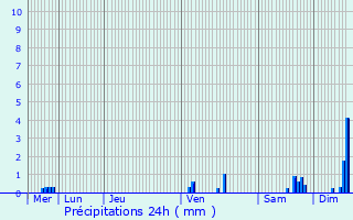 Graphique des précipitations prvues pour Saint-Sever