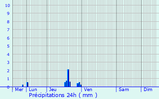Graphique des précipitations prvues pour Clichy