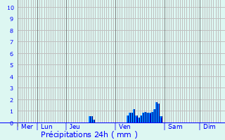 Graphique des précipitations prvues pour Waimes