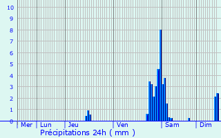 Graphique des précipitations prvues pour Essen