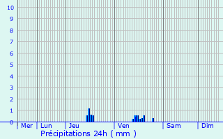 Graphique des précipitations prvues pour Hollenfels