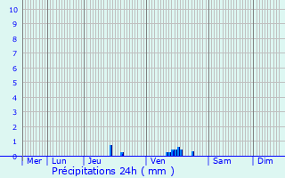 Graphique des précipitations prvues pour Ober-Merzig