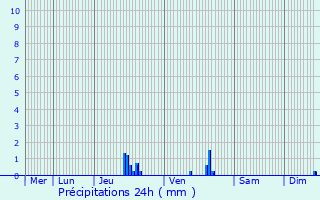 Graphique des précipitations prvues pour Gremilly