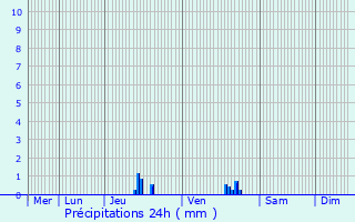 Graphique des précipitations prvues pour Fromerville-les-Vallons