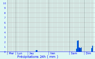 Graphique des précipitations prvues pour Douai