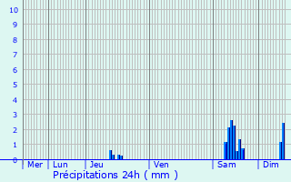 Graphique des précipitations prvues pour Bondues